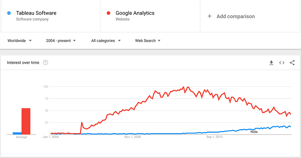 tableau google analytics trends