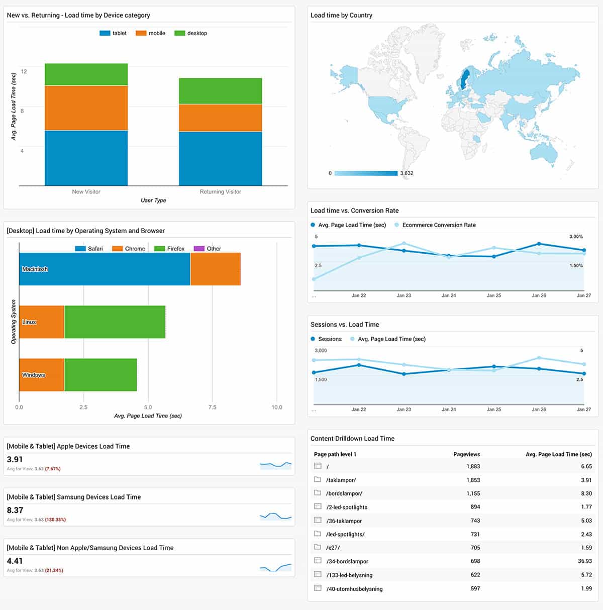 GA speed dashboard