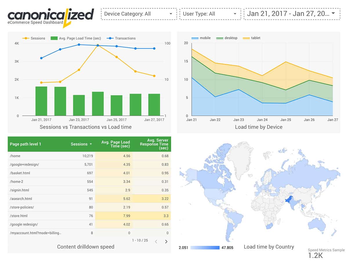 Data Studio Speed Dashboard