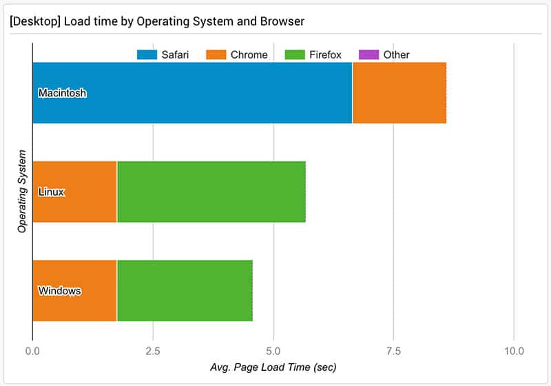 Speed browser OS