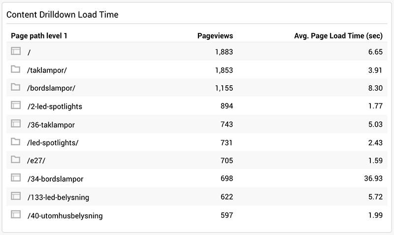 Content drilldown speed