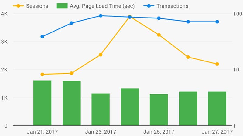 Sessions Speed Transactions