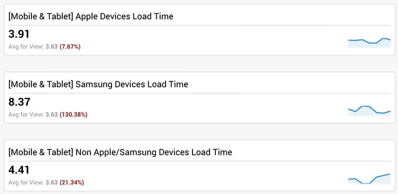 Mobile loading times