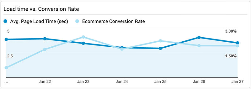 Conversion rate vs speed