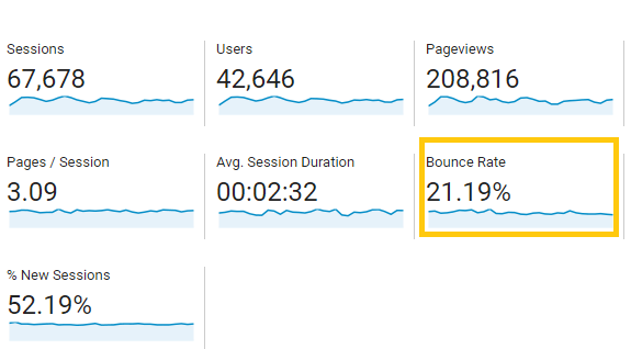 Bounce rate analytics