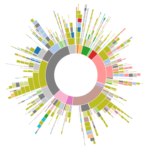 Tableau Sunburst Chart