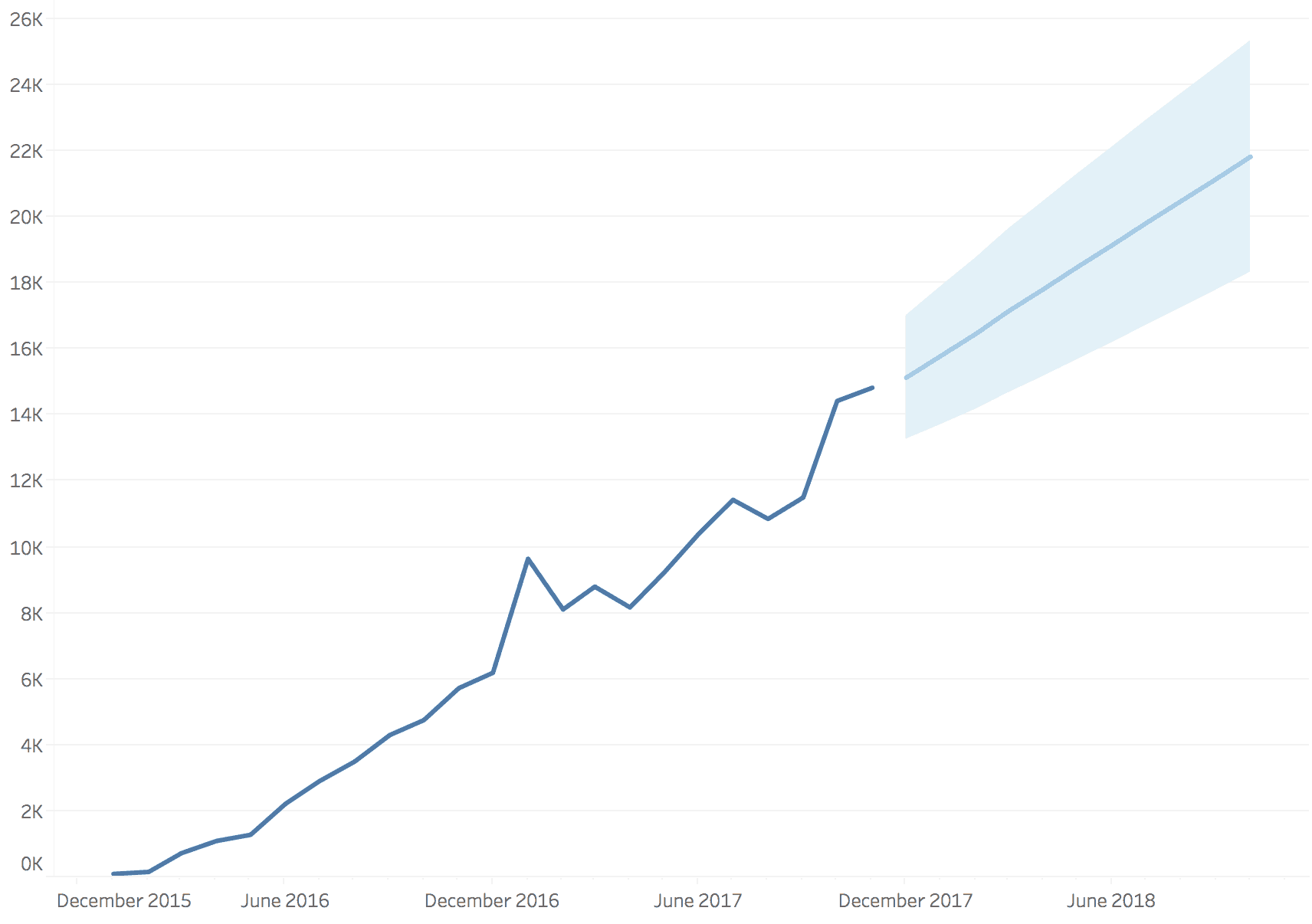 tableau-forecast