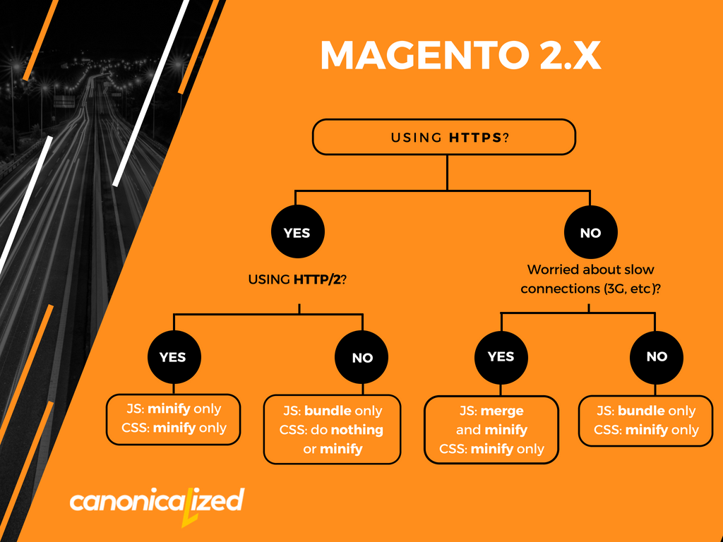 magento2-speed-workflow