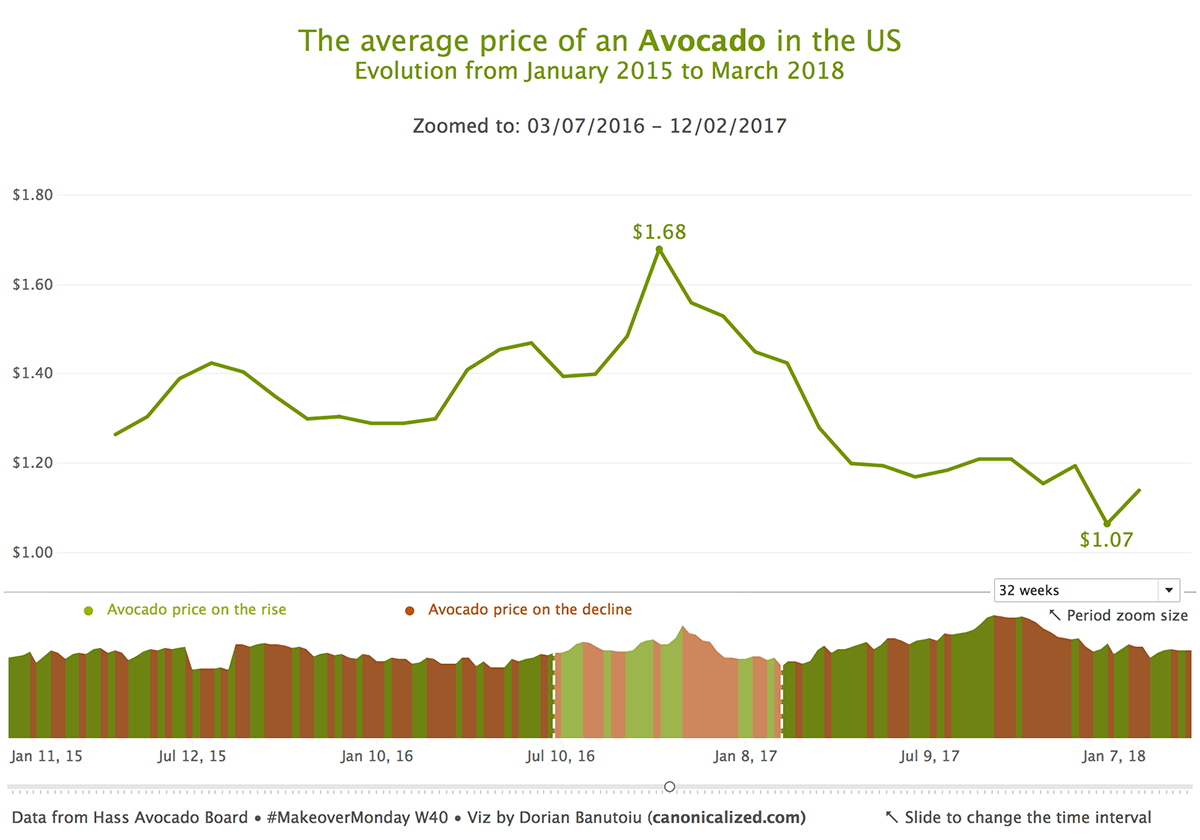 Zooming In And Sliding On A Time Series In Tableau Canonicalized