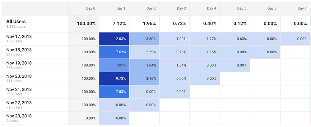 cohorts google analytics