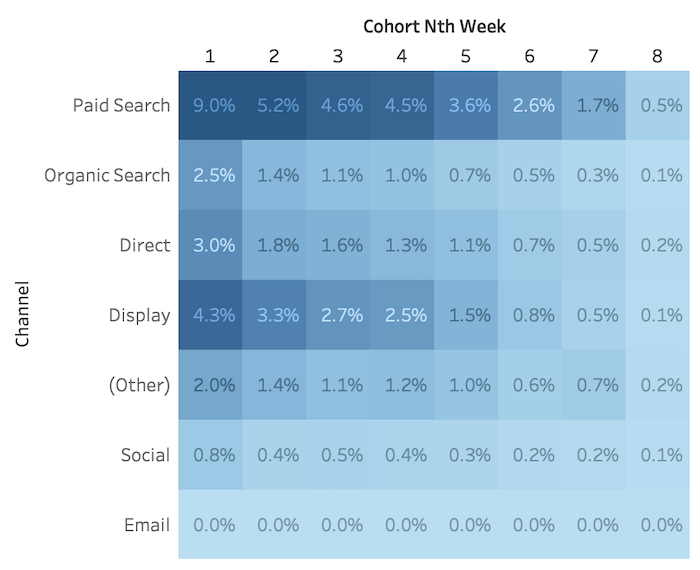 cohorts-by-channel