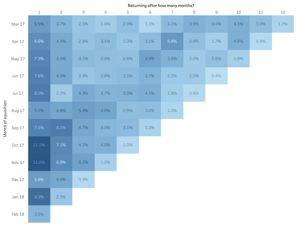 Cell Phone Company Data Retention Chart