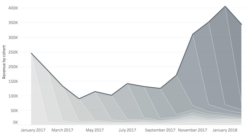 layer-cake-revenue