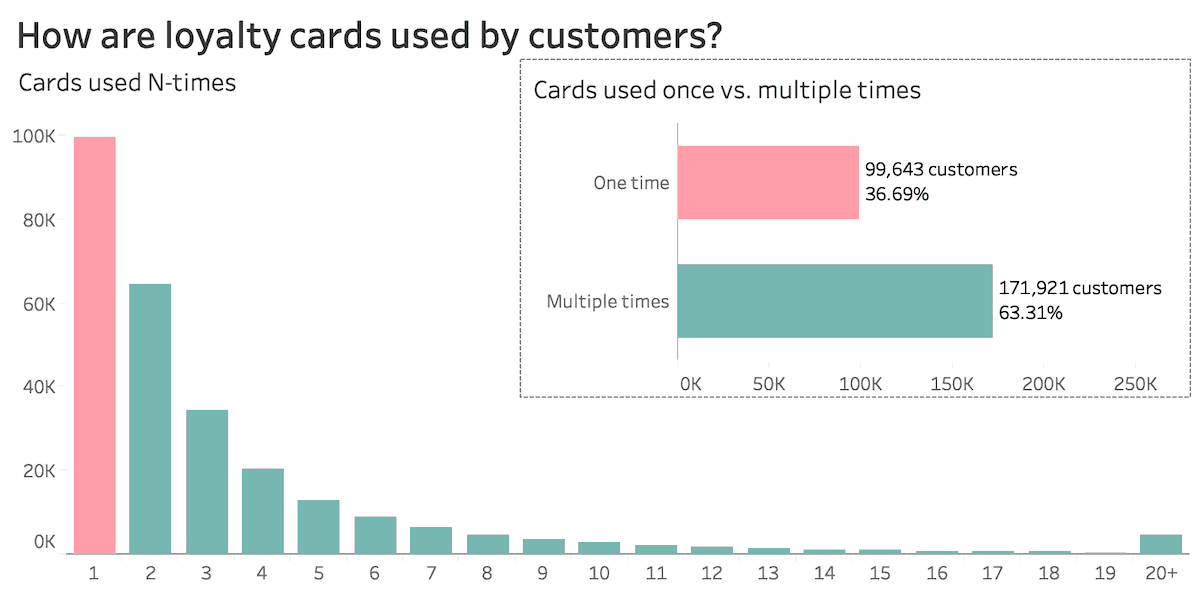 loyalty-cards-histogram