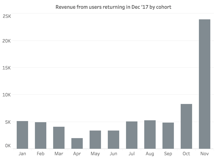 returning-revenue-by-cohort