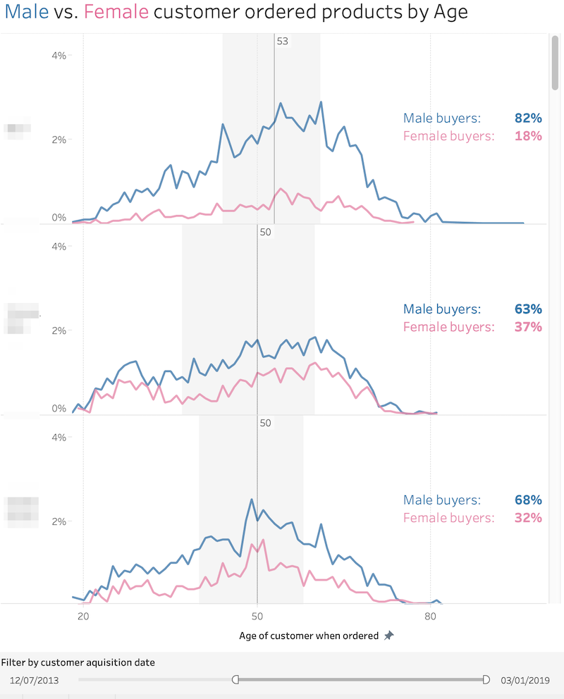 tableau-customer-demographics