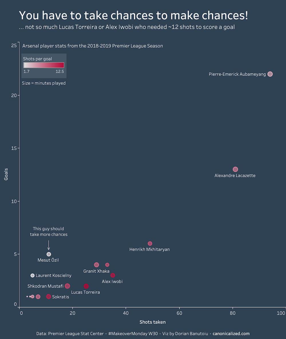 Arsenal Player Scatterplot