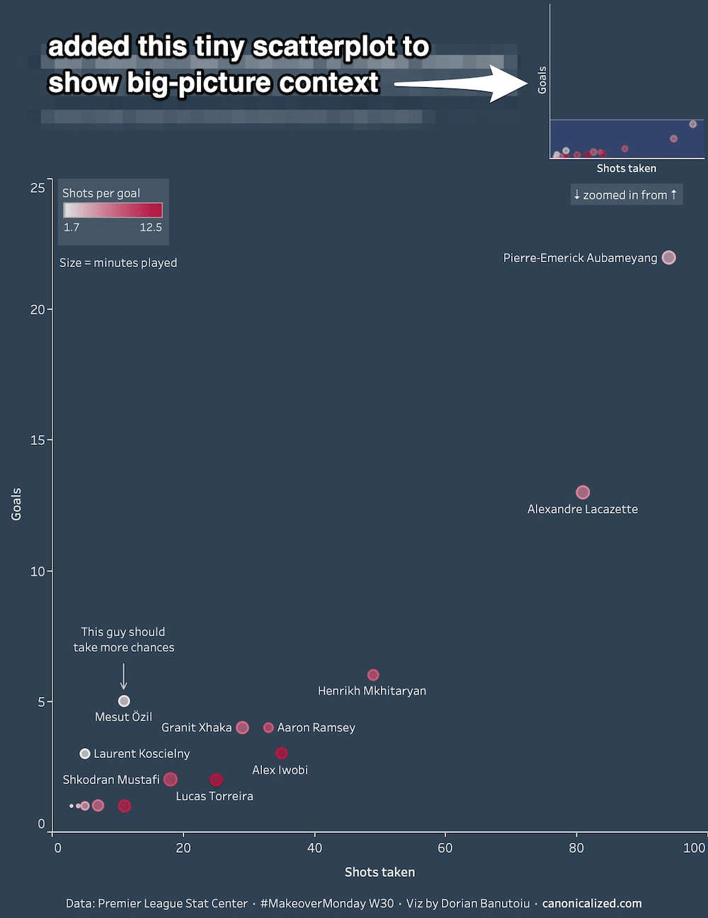 Context zoom scatterplot