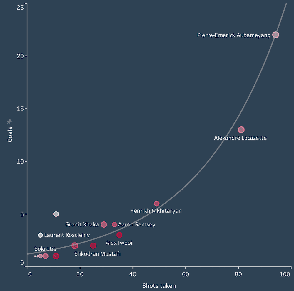 Exponential relationship