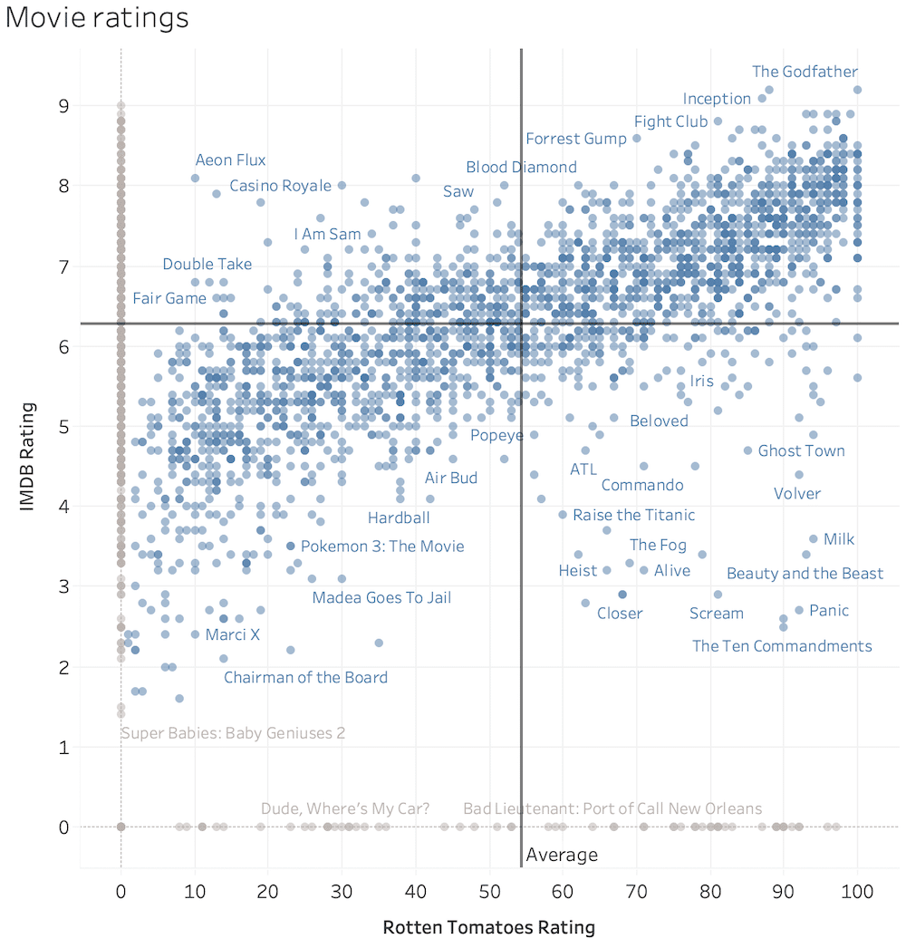 Movie ratings nulls