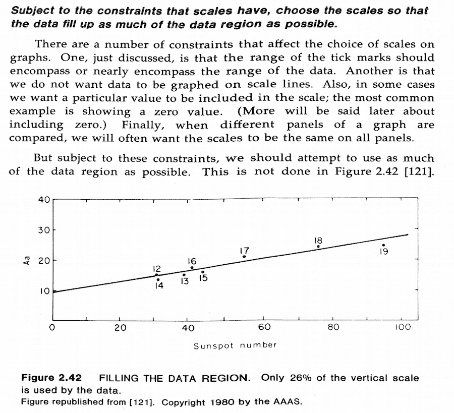 William Sleveland scatter plot