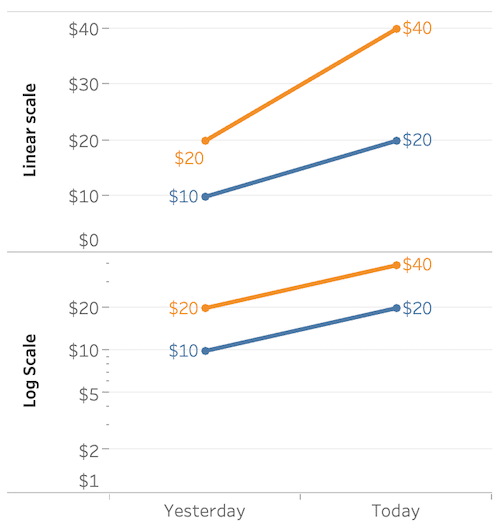 Linear vs Log Scale Slopes