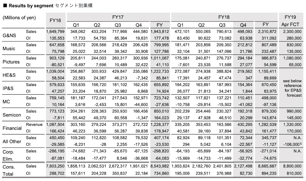 Sony Financials Data Table