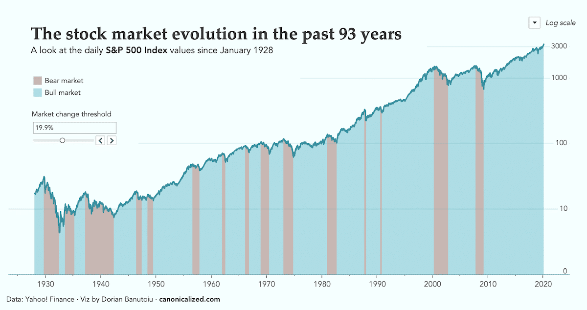 Stock Market History