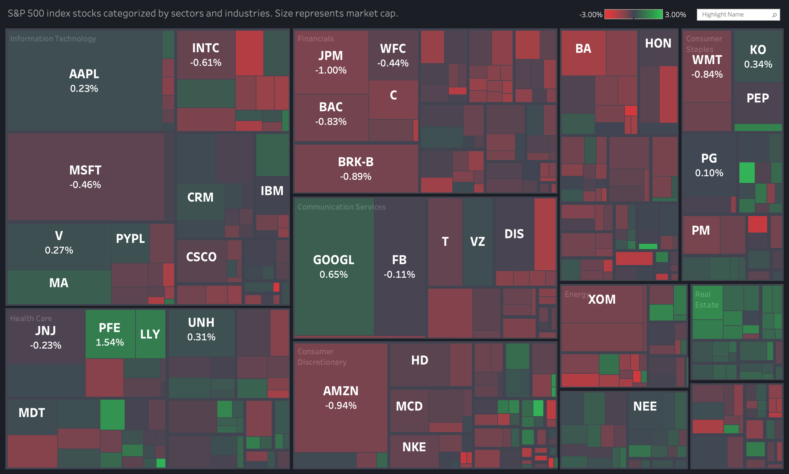 Stock Market Treemap in Tableau