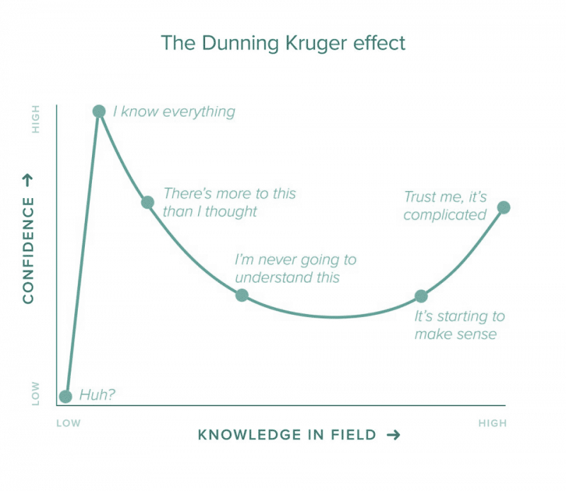 Dunning Kruger Effect