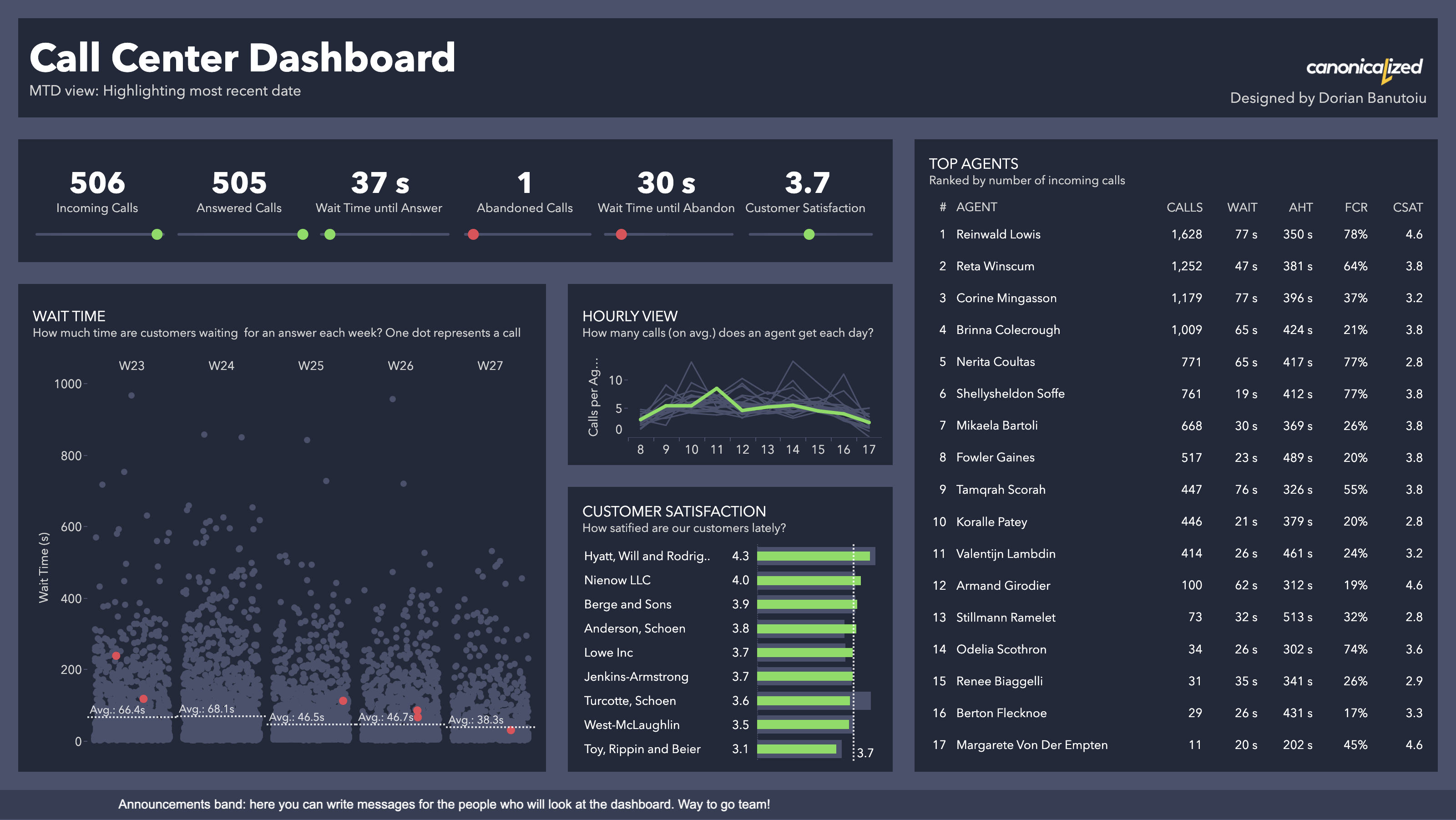 Call Center Dashboard in Tableau - Canonicalized