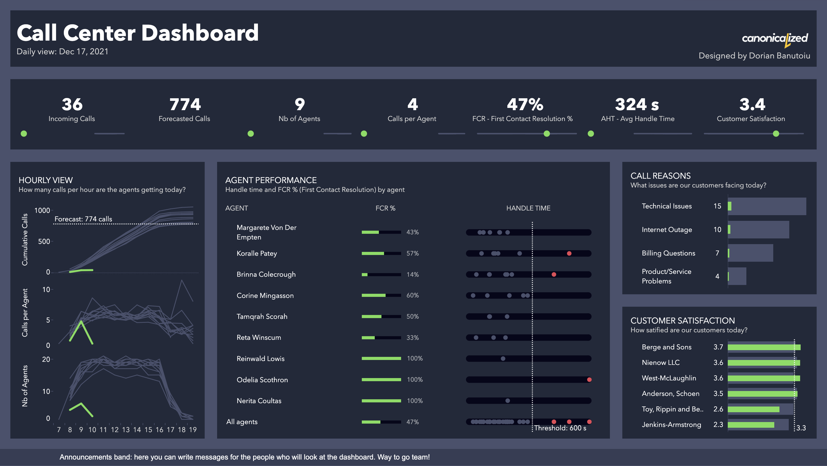 Call Center Capacity and Service Analytics Tableau Dashboard Example