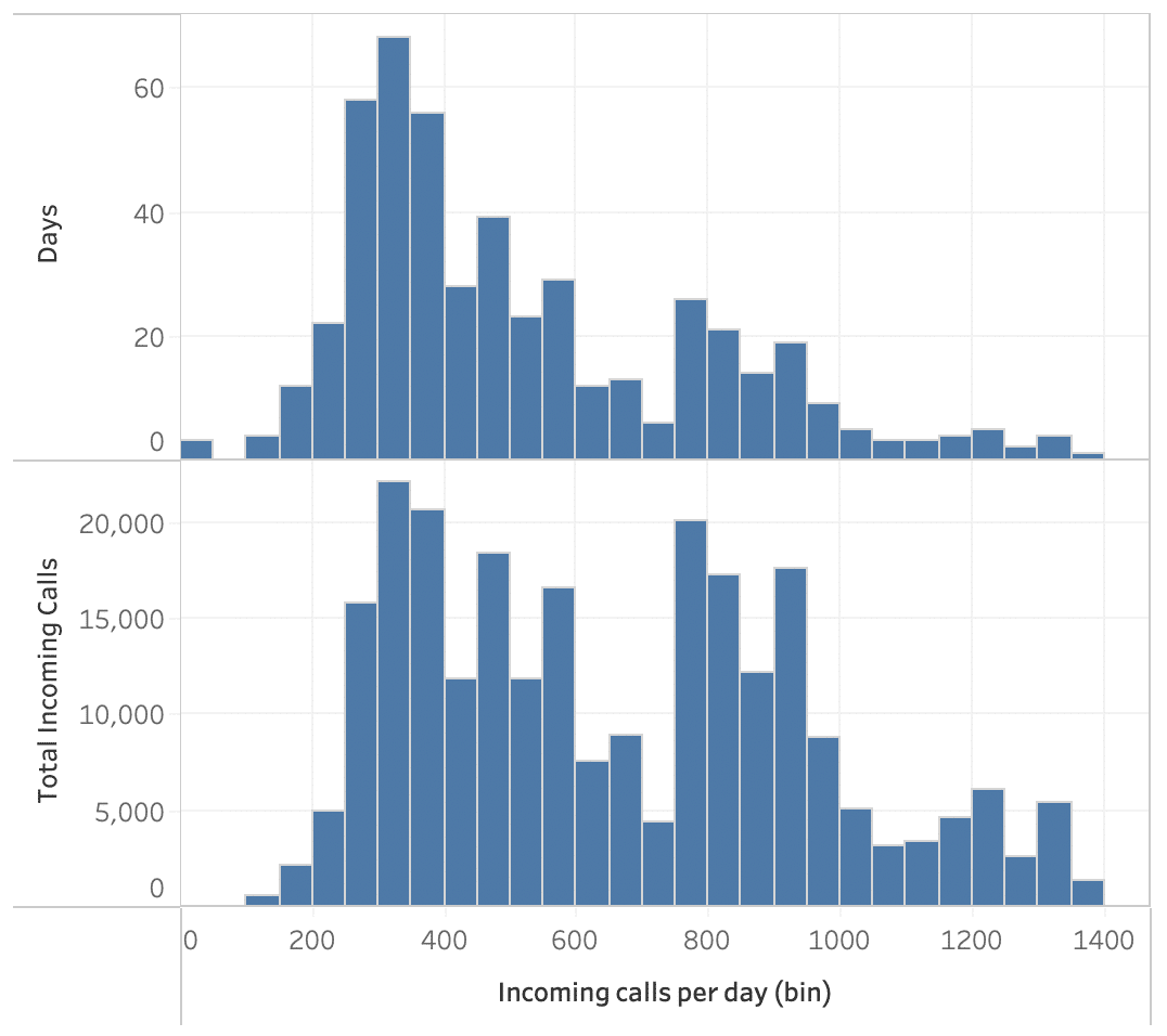 Call Center Dashboard in Tableau - Canonicalized