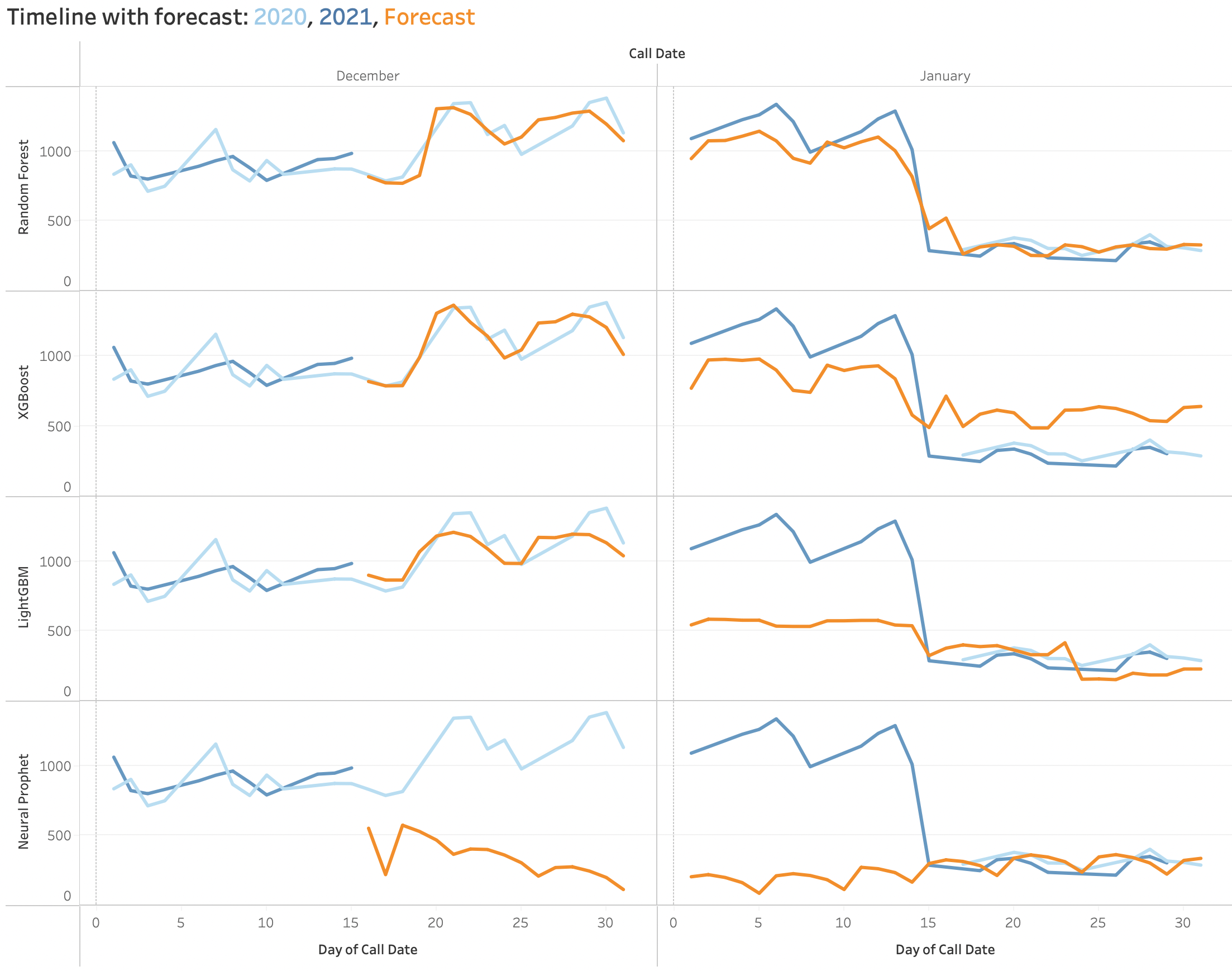 tableau-forecast-visualization