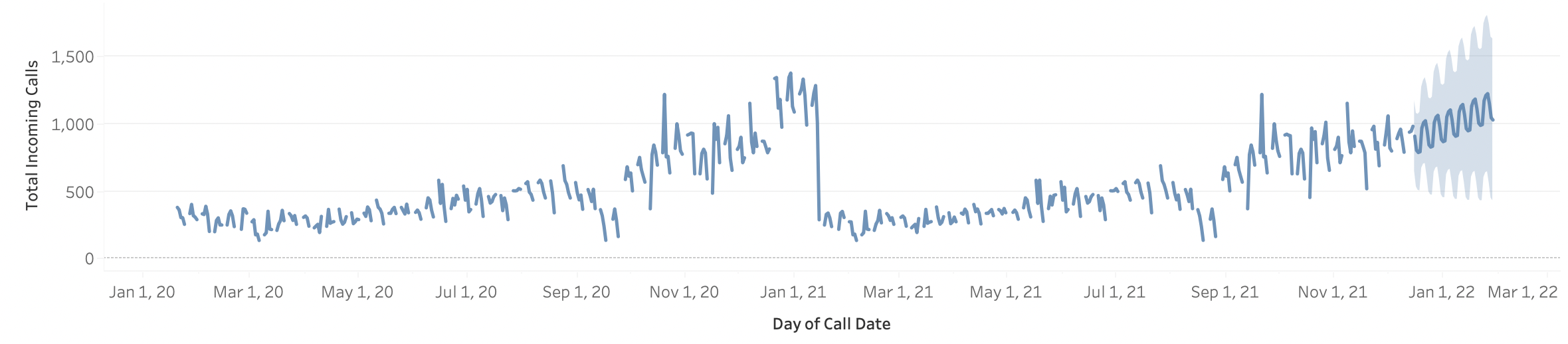 Call Center Dashboard in Tableau - Canonicalized