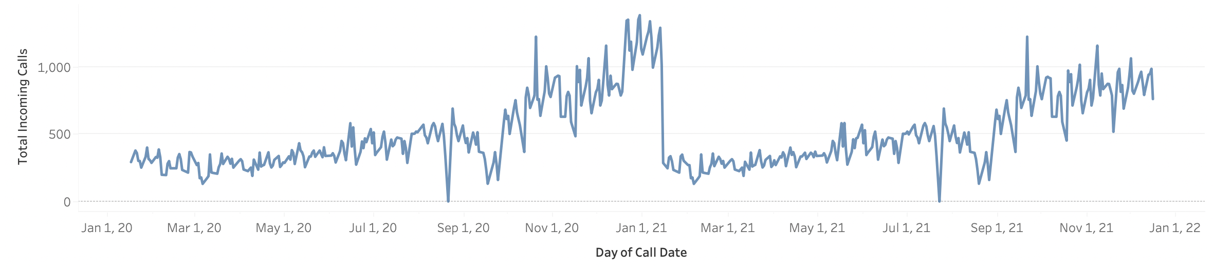 Call Center Dashboard in Tableau - Canonicalized