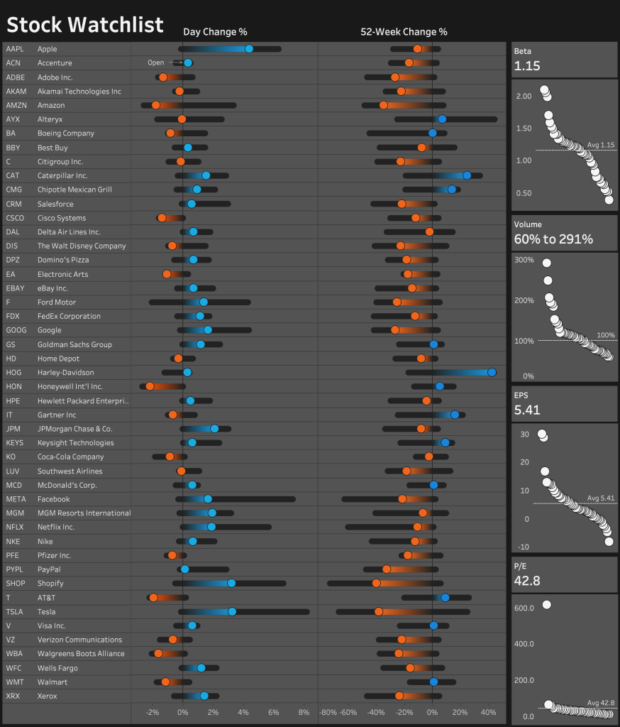 Tableau Stock Watchlist