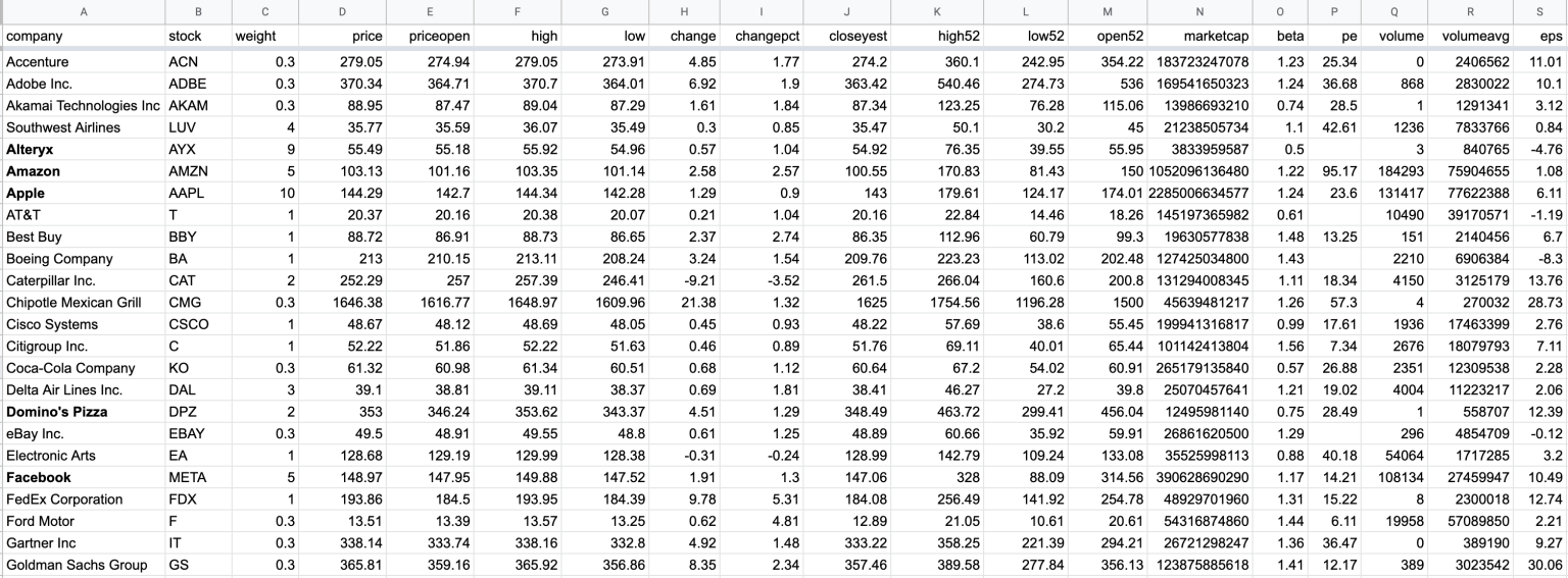 How I built my own Stock Watchlist Dashboard in Tableau via Google